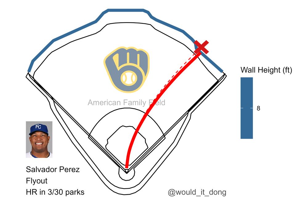 Salvador Perez of the Kansas City Royals flies out sharply to right fielder Jackson Chourio at American Family Field. This would have been a home run in 3 MLB parks.