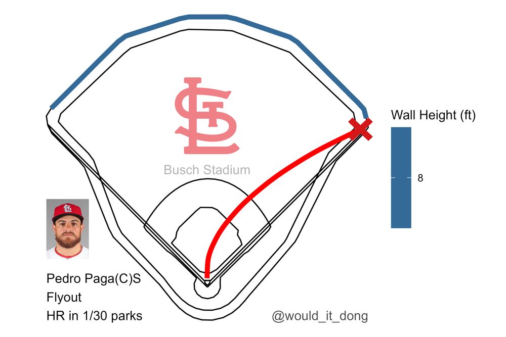 Pedro Paga(C)S of the St. Louis Cardinals flies out to right fielder Mike Trout at Busch Stadium. This would have been a home run in 1 MLB parks.