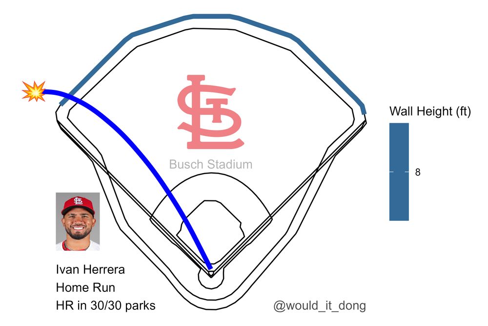 Ivan Herrera of the St. Louis Cardinals homers (1) on a fly ball to left field at Busch Stadium. This would have been a home run in 30 MLB parks.