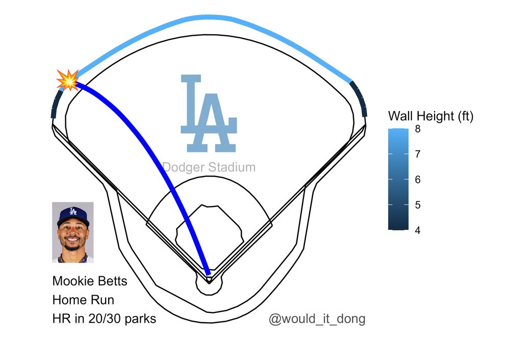 Mookie Betts of the Los Angeles Dodgers homers (3) on a fly ball to left field. Shohei Ohtani scores at Dodger Stadium. This would have been a home run in 20 MLB parks.