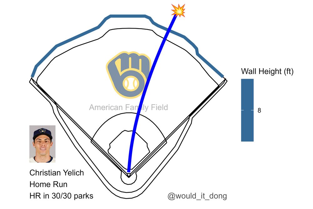 Christian Yelich of the Milwaukee Brewers homers (1) on a fly ball to right center field at American Family Field. This would have been a home run in 30 MLB parks.