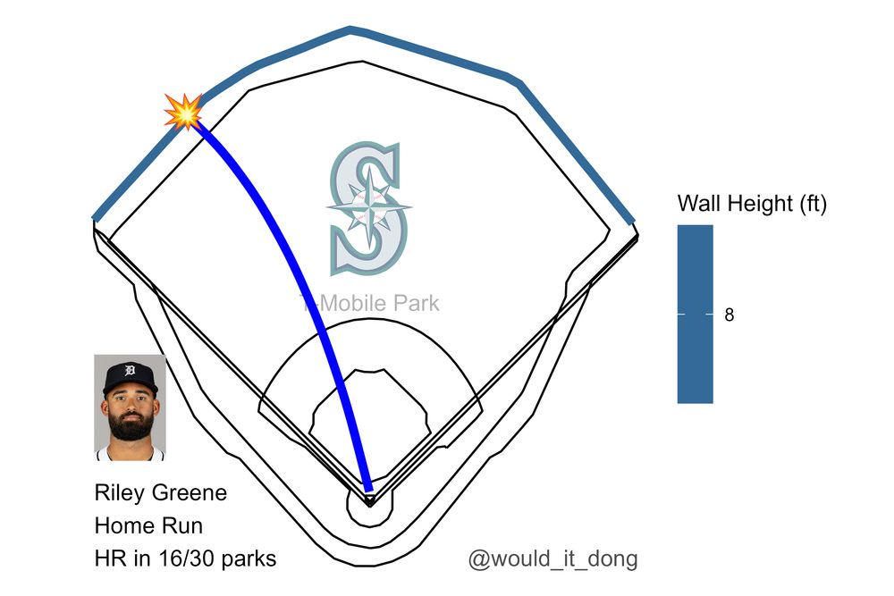 Riley Greene of the Detroit Tigers homers (2) on a fly ball to left center field at T-Mobile Park. This would have been a home run in 16 MLB parks.