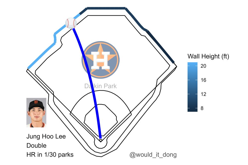 Jung Hoo Lee of the San Francisco Giants doubles (3) on a sharp fly ball to center fielder Chas McCormick at Daikin Park. This would have been a home run in 1 MLB parks.