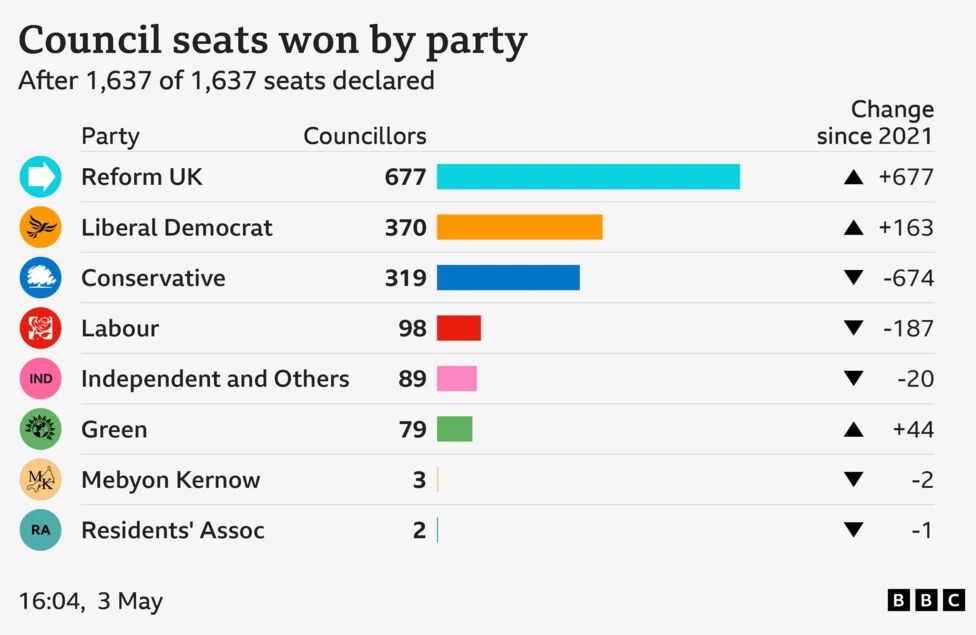 Chart of May 2025 local election results, summarised above.