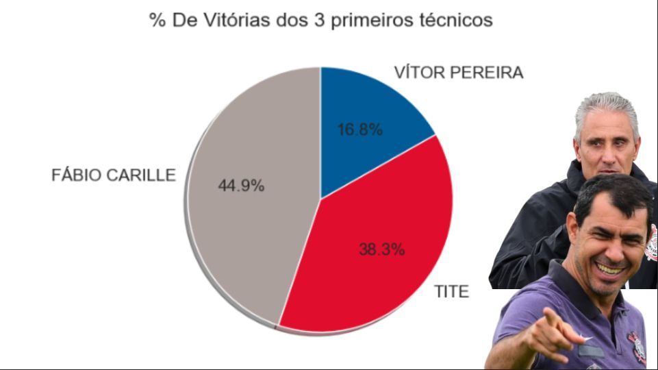 Gráfico de pizza com 3 três técnicos do corinthians, Vitor Pereira, Fábio Carille e Tite. 16.8% 44.9% E 38.3% Porcentagem de vitória dos respectivos Técnicos,