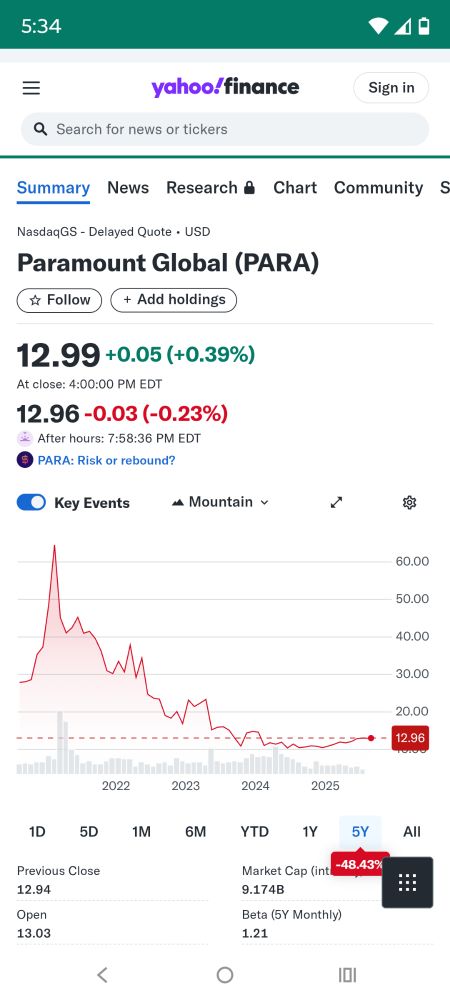 A screenshot from Yahoo finance showing Paramount global down at $12.99 from a high of over $60 just 4 years ago.
