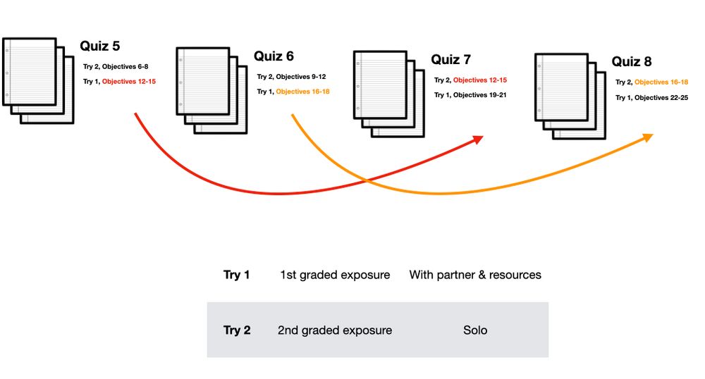 Illustration of the Try 1 & 2 structure of this class.