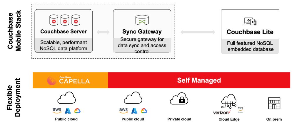 Vector Search at the Edge with Couchbase Mobile