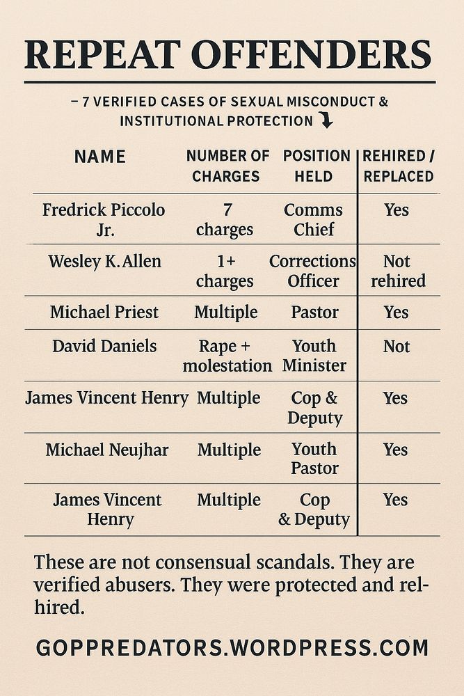 A table titled “Repeat Offenders – 7 Verified Cases of Sexual Misconduct & Institutional Protection.” Columns include Name, Number of Charges, Position Held, and whether the individual was rehired. Names listed include Fredrick Piccolo Jr., Michael Priest, James Vincent Henry, and others. Most were rehired. A caption at the bottom states: “These are not consensual scandals. They are verified abusers. They were protected and rehired.” Website: goppredators.wordpress.com
