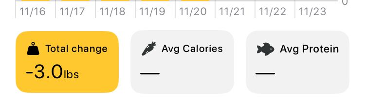 Total change: 3lbs. Avg calories. Avg protein.