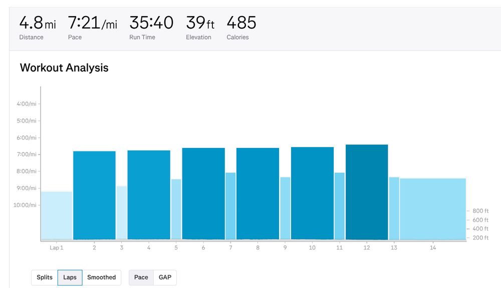 Strava workout chart showing average paces from a 6x800m session, with 200m recoveries