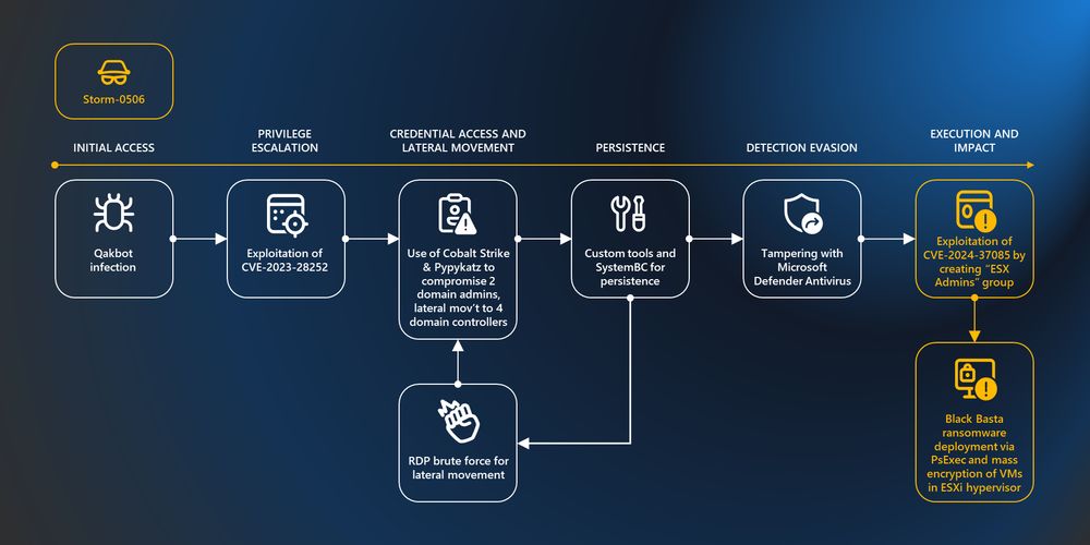 Ransomware operators exploit ESXi hypervisor vulnerability for mass encryption | Microsoft Security Blog