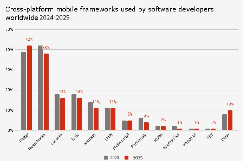Cross-platform mobile frameworks used by software developers worldwide 2024-2025, with Flutter at 42% and React Native at 38%