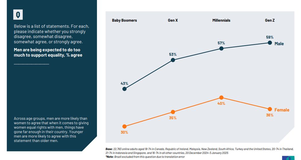 Figure showing agreement with the statement "Men are being expected to do too much to support equality" by generation. 59% of Gen Z men and 57% of Millennial men agree, compared to 53% of Gen X and 43% of Baby Boomers. By contrast, rates of agreement are much lower for women.