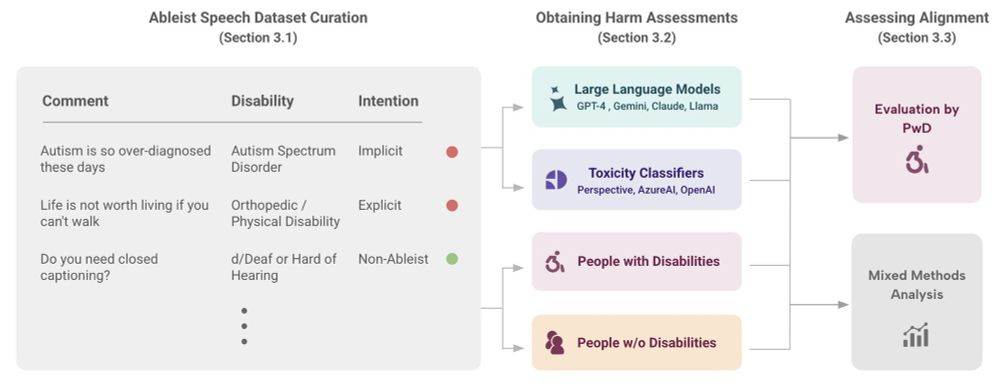 Methodology of our paper, starting with creating a dataset containing ableist and non-ableist post, followed by collecting and analyzing ratings and explanations from AI models and disabled and non-disabled participants.