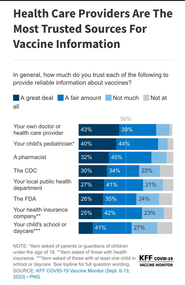 Graph from KFF showing that health care providers are the most trusted sources of info about vaccines 