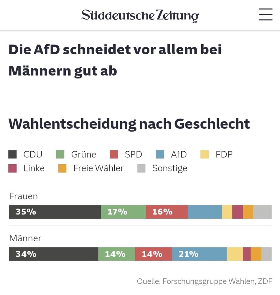 Wahlergebnisse in Hessen nach Geschlecht. AfD wird tendenziell eher von Männern gewählt.