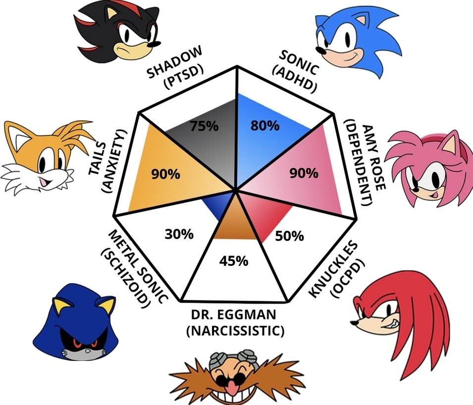 Top text reads: SONIC SYNDROME TEST.

A heptagon with pictures of the sonic the hedgehog cast around it. Text reads:

SHADOW (PTSD) - 75%
TAILS (ANXIETY) - 90%
METAL SONIC (SCHIZOID) - 30%
DR. EGGMAN (NARCISSTIC) - 45%
KNUCKLES (OCPD) - 50%
AMY ROSE (DEPENDENT) - 90%
SONIC (ADHD) - 80%