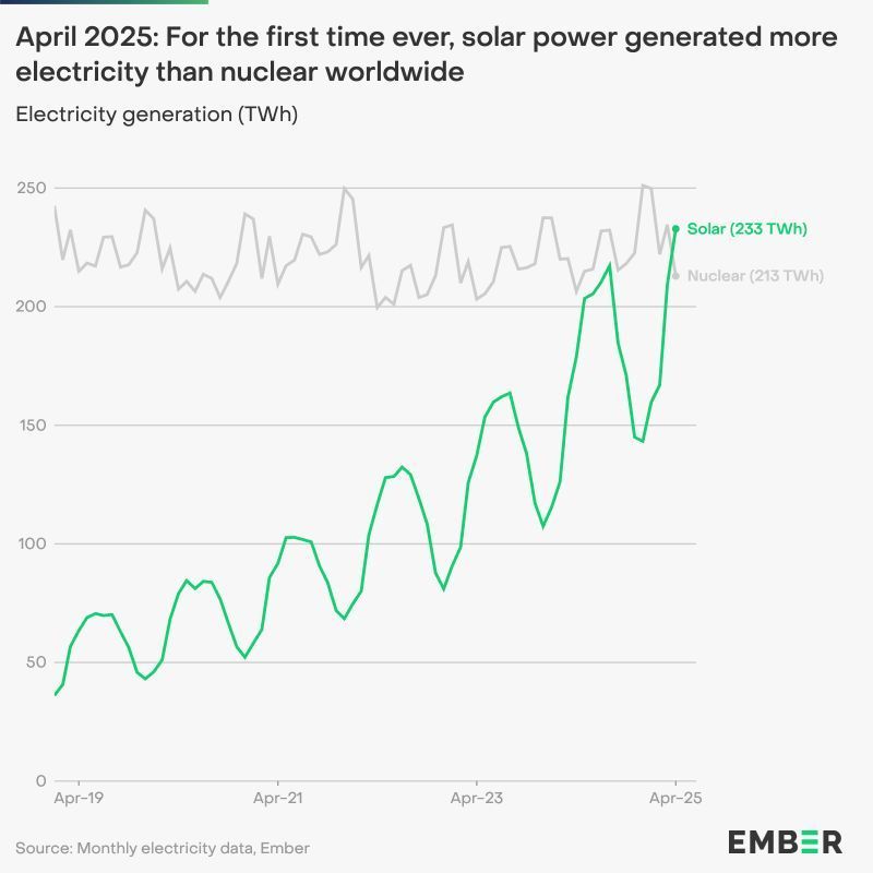 Zum ersten Mal überhaupt hat die Solarenergie weltweit mehr Strom erzeugt als die Atomenergie. Das geht aus den neuesten Daten von Ember hervor. Diese Leistung bedeutet, dass die Solarenergie nun die viertgrößte Stromquelle weltweit geworden ist und diese Position zum ersten Mal in einem einzigen Monat erreicht hat. Das rasante Wachstum der Solarenergie in den letzten fünf Jahren ist bemerkenswert: Die weltweite Solarstromerzeugung hat sich in diesem Zeitraum fast verdreifacht - von 79 TWh im April 2020 auf 233 TWh im April 2025. Ein klares Zeichen für die Beschleunigung der Energiewende.
