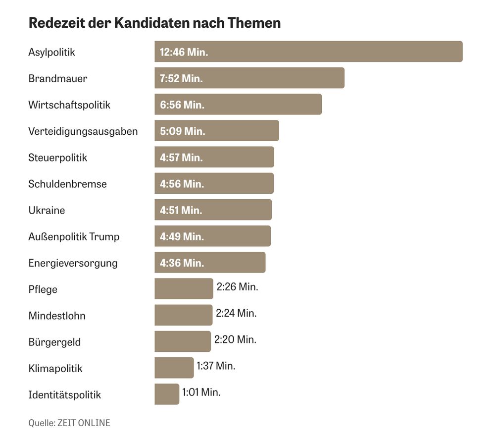 Die Grafik zeigt die Redezeit von Kandidaten während einer Debatte, aufgeteilt nach Themen. Am meisten wurde über Asylpolitik gesprochen (12:46 Minuten), gefolgt von der sogenannten "Brandmauer" (7:52 Minuten) und Wirtschaftspolitik (6:56 Minuten). Weitere wichtige Themen waren Verteidigungsausgaben, Steuerpolitik und die Schuldenbremse, alle knapp unter 5 Minuten. Themen wie Pflege (2:26 Minuten), Mindestlohn (2:24 Minuten) und Klimapolitik (1:37 Minuten) erhielten deutlich weniger Aufmerksamkeit. Identitätspolitik war mit nur 1:01 Minute das am wenigsten diskutierte Thema.