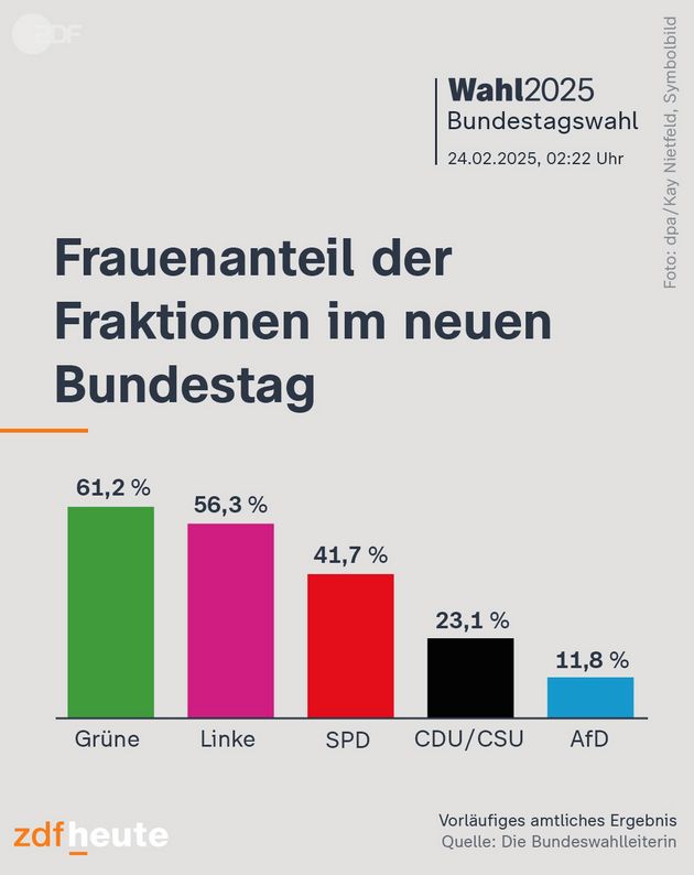 Die Grafik von ZDF heute zeigt den Frauenanteil in den Fraktionen des neuen Bundestags nach der Wahl 2025. Die Grünen haben mit 61,2 % den höchsten Frauenanteil, gefolgt von der Linken mit 56,3 %. Die SPD liegt bei 41,7 %, während CDU/CSU nur 23,1 % und die AfD mit 11,8 % den niedrigsten Frauenanteil aufweisen. Die Daten basieren auf dem vorläufigen amtlichen Ergebnis der Bundeswahlleiterin.