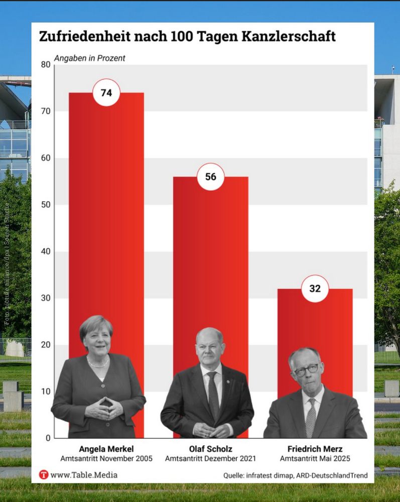 Zufriedenheit nach 100 Tagen Kanzlerschaft.

74% Merkel
56% Scholz
32% Merz