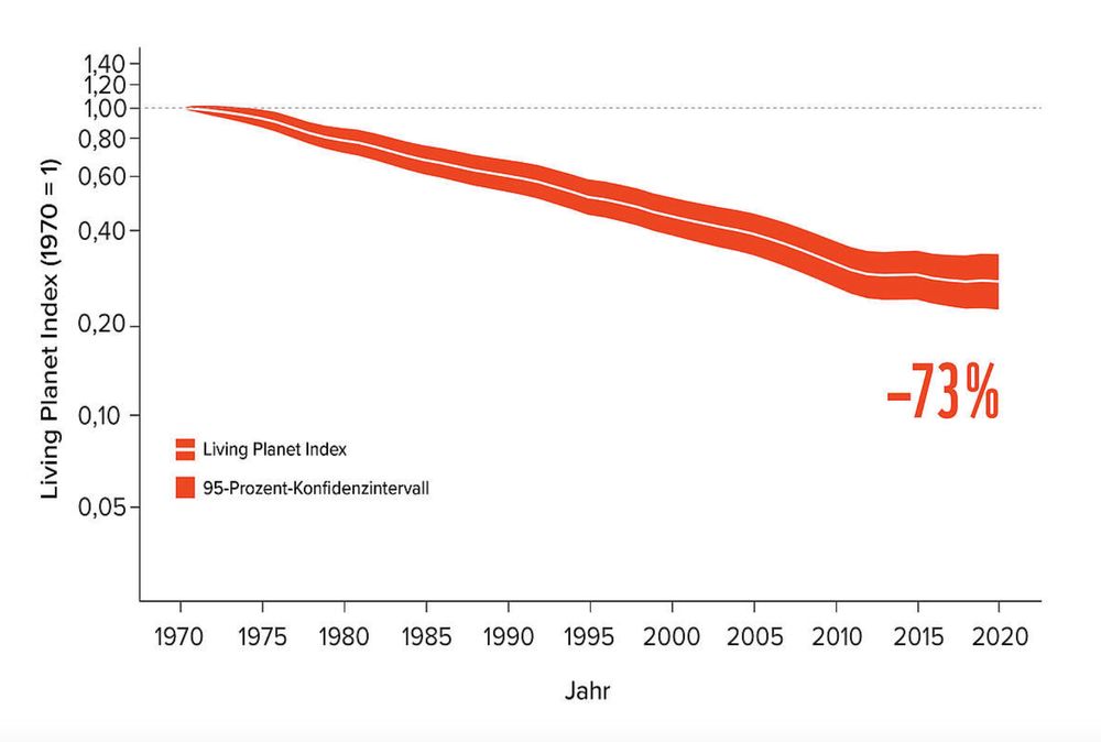 Artensterben laut WWF Living Planet Report. 73% Verlust der gemessenen Arten seit 1970.