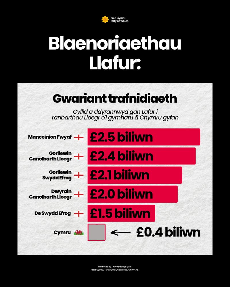 Black graphic with "Labour's priorities laid bare:" in large text at the top. Underneath - a bar chart titled "Transport spending" with "Funding allocated by Labour to English regions vs. all of Wales" as the subtitle. The figures are: Greater Manchester - £2.5 billion; West Midlands - £2.4 billion; West Yorkshire - £2.1 billion; East Midlands - £2 billion; South Yorkshire - £1.5 billion; Wales - £0.4 billion." (all in Welsh)