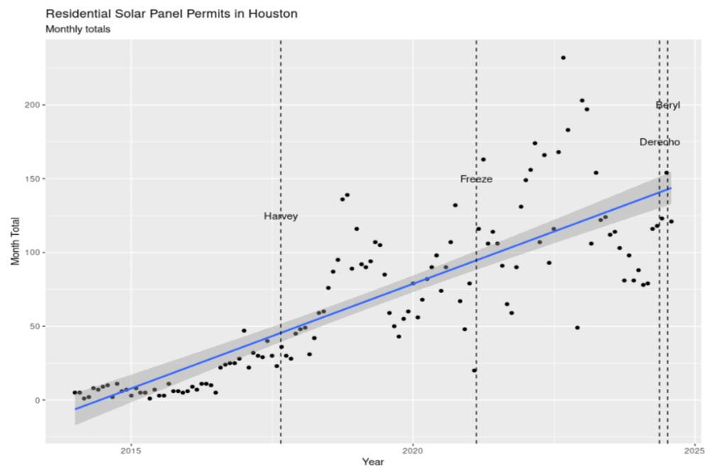 Houston Solar Panels 2024 version