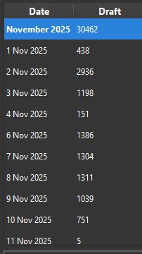 Snippets of my November daily word counts in Scrivener, adding up to 30,462 words written. The counts range from -6 words on one day (due to editing) to over 5000 words written on the final day in a mad dash to complete the goal.
