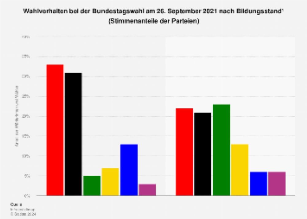 Wahlverhalten bei der Bundestagswahl 2021 nach Bildungsstand | Statista