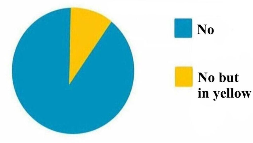 Pie chart, which is almost all blue (representing 'no') but for a small yellow slice (representing 'no, but in yellow.)