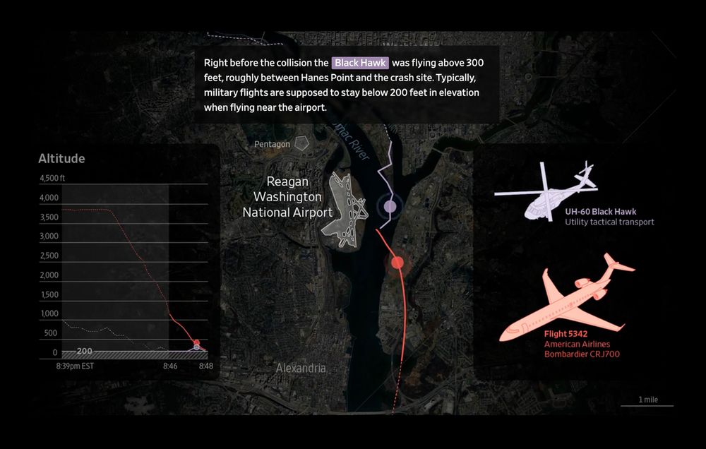 A map showing flight paths combined with a chart showing the altitude data of a plane and a helicopter near Reagan Washington National Airport before a collision. On the map, a red line represents flight 5342 and a purple line represents a UH-60 Black Hawk helicopter. The altitude chart on the left shows the Black Hawk descending rapidly before the crash. It was flying above 300 feet, despite military flight restrictions near the airport requiring altitudes below 200 feet. The visualization includes illustrations of both aircraft. Published in the Wall Street Journal.