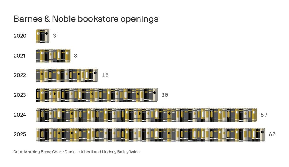 A bar chart showing the number of Barnes & Noble bookstore openings from 2020 to 2025. The openings increase steadily from 3 in 2020 to 60 in 2025. Each bar is made up of stacked book spines. Published by Axios.