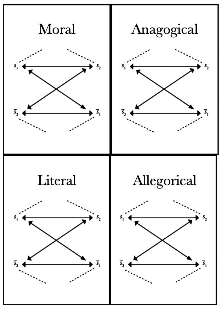 Four squares with Greimas squares at the bottom. The words left to right too to bottom: moral, anagogical, literal, allegorical are above. 