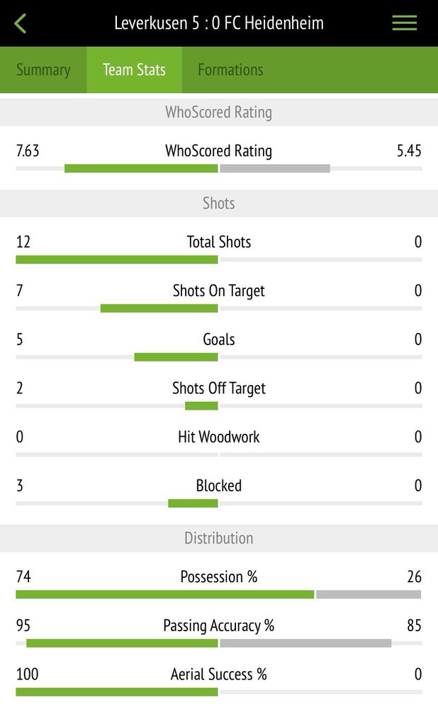 Leverkusen 5:0 Heidenheim
Team Stats
WhoScored Rating
7.63 - 5.45
Total Shots
12 - 0
Aerial Success %
100 - 0
