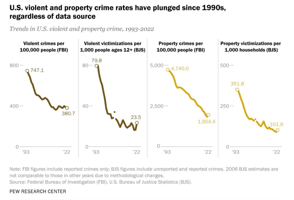 Screenshot of line graphs with hard trends down.

Headline: U.S. violent and property crime rates have plunged since 1990s, regardless of data source.

Graph title:
Trends in U.S. violent and property crime, 1993-2022

Violent crimes per 100,000 people (FBI)
1993: 747.1
2022: 380.7

Violent victimizations per 1,000 people ages 12+ (BJS)
1993: 79.8
2022: 23.5

Property crimes per 100,000 people (FBI)
1993: 4,740.0
2022: 1,954.4

Property victimizations per 1,000 households (BJS)
1993: 351.8
2022: 101.9



Note: FBI figures include reported crimes only; BJS figures include unreported and reported crimes. 2006 BJS estimates are not comparable to those in other years due to methodological changes. Source: Federal Bureau of Investigation (FBI), U.S. Bureau of Justice Statistics (BJS).

PEW RESEARCH CENTER