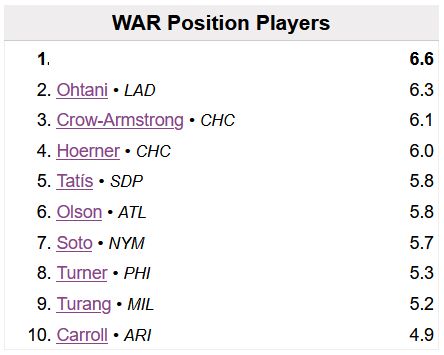 1. 	BLANK 	6.6
2. 	Ohtani • LAD 	6.3
3. 	Crow-Armstrong • CHC 	6.1
4. 	Hoerner • CHC 	6.0
5. 	Tatís • SDP 	5.8
6. 	Olson • ATL 	5.8
7. 	Soto • NYM 	5.7
8. 	Turner • PHI 	5.3
9. 	Turang • MIL 	5.2
10. 	Carroll • ARI 	4.9