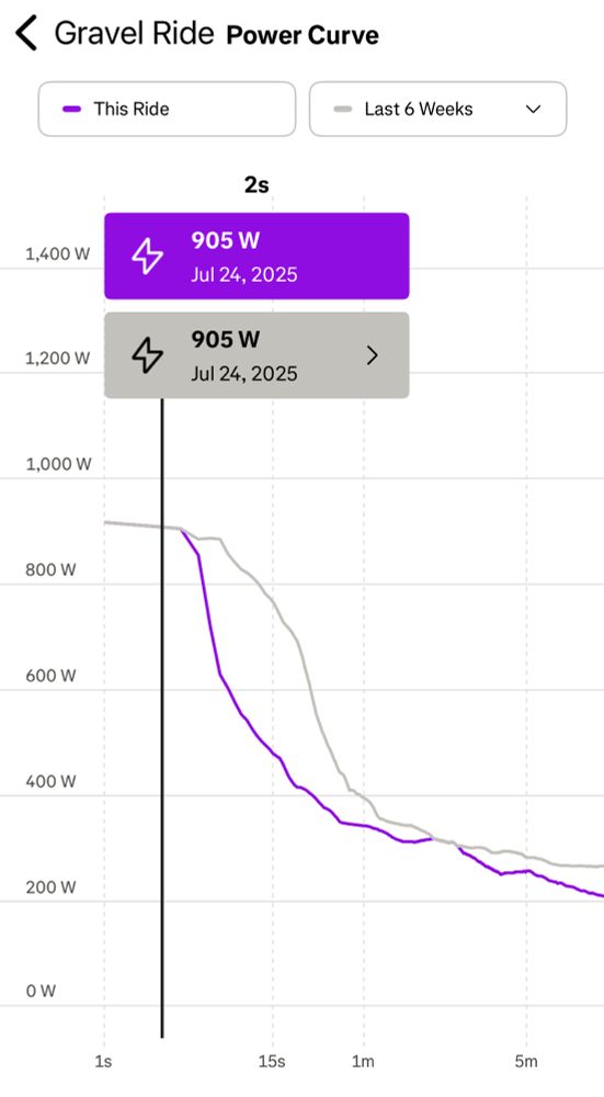 Strava power graph, 905W peak on old legs
