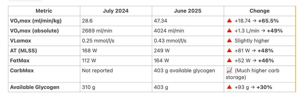 Cycling data with a massive improvement. 
