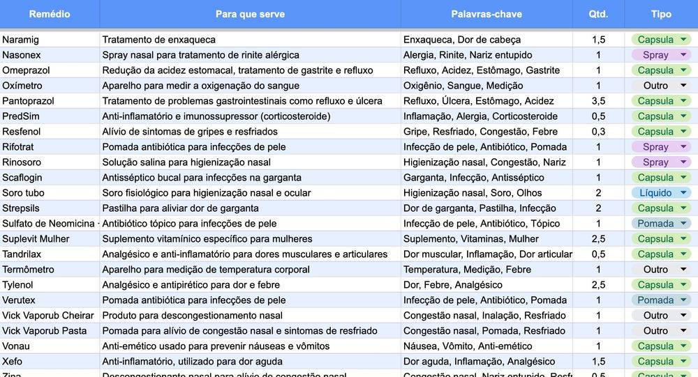 tabela com uma lista de remédios, há 5 colunas: nome do remedio, para que serve, palavras chave para achar rapidamente, quantidade e tipo