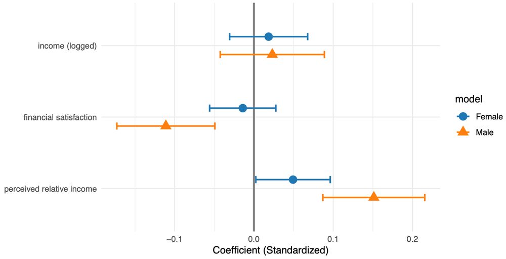 Coefficient plot from separate fixed effects models by respondent sex shows all effects are more pronounced for males than for females.