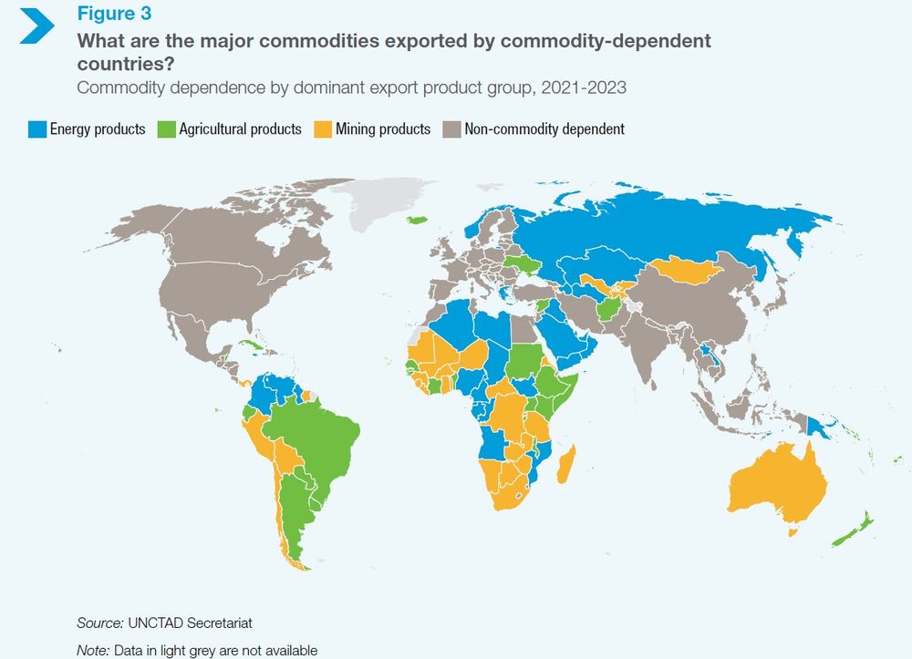 World map with country borders. Different countries are shown in different colours to highlight their dominat export product group with blue for energy, green for agriculture, yellow for mining and grey for non-commodity dependent. Almost all countries in Africa and Latin America are commodity dependent.
Above the map is the title "Figure 3. What are the major commodities exported by commodity-dependent countries?"