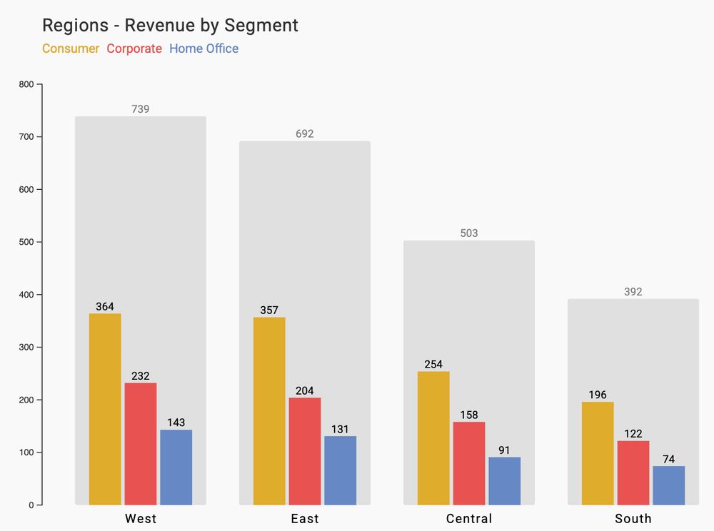 A "nested bar chart" showing wide totals bars behind bars representing the individual components of each group.