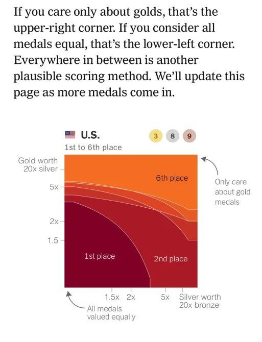 A graphic from the New York Times showing how the United States ranked in the 2024 Olympics as a function of the relative values assigned to each type of medal.