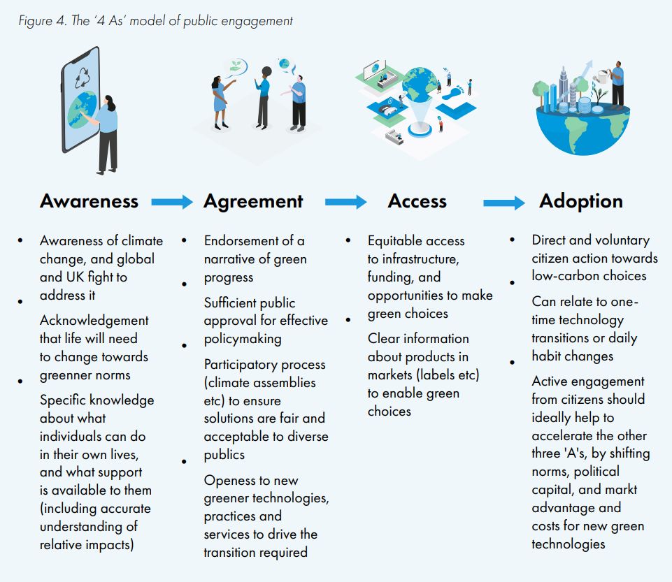 A schematic showing the 4 A's of public engagement with climate policy. Awareness, Agreement, Access, Adoption.