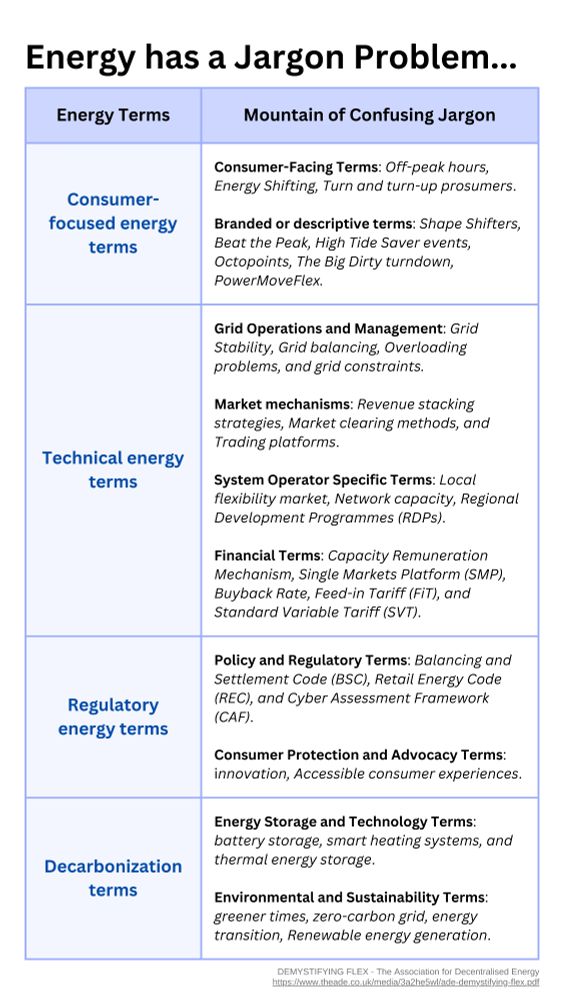A table listing a the mountain of energy jargon that exists:

Consumer-focused energy terms	"Consumer-Facing Terms: Off-peak hours, Energy Shifting, Turn and turn-up prosumers. 

Branded or descriptive terms: Shape Shifters, Beat the Peak, High Tide Saver events, Octopoints, The Big Dirty turndown, PowerMoveFlex."

Technical energy terms	"Grid Operations and Management: Grid Stability, Grid balancing, Overloading problems, and grid constraints. 

Market mechanisms: Revenue stacking strategies, Market clearing methods, and Trading platforms. 

System Operator Specific Terms: Local flexibility market, Network capacity, Regional Development Programmes (RDPs). 

Financial Terms: Capacity Remuneration Mechanism, Single Markets Platform (SMP), Buyback Rate, Feed-in Tariff (FiT), and Standard Variable Tariff (SVT). "

Regulatory energy terms	"Policy and Regulatory Terms: Balancing and Settlement Code (BSC), Retail Energy Code (REC), and Cyber Assessment Framework (CAF). 

Consumer Protection and Advocacy Terms: innovation, Accessible consumer experiences."
Decarbonization terms	"Energy Storage and Technology Terms: battery storage, smart heating systems, and thermal energy storage. 

Environmental and Sustainability Terms: greener times, zero-carbon grid, energy transition, Renewable energy generation."
