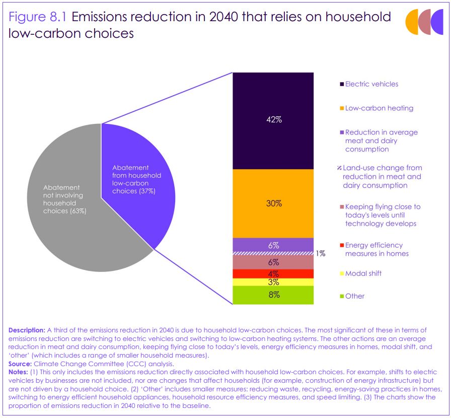 A pie chart and bar chart illustrating the share of emissions reduction in 2040 that relies on household low-carbon choices. The pie chart shows that 37% of emissions reduction comes from household choices, while 63% does not. The bar chart breaks down household-driven reductions: 42% from electric vehicles, 30% from low-carbon heating, 6% from reduced meat and dairy consumption, 1% from land-use changes due to diet shifts, 6% from maintaining current flying levels, 4% from energy efficiency in homes, 3% from modal shifts, and 8% from other smaller actions (e.g., waste reduction, recycling, efficient appliances). The source is the Climate Change Committee (CCC).