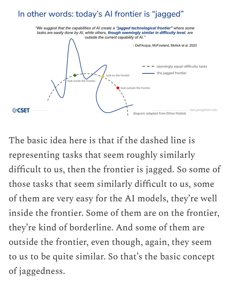 In other words: today's Al frontier is "jagged"
"We suggest that the capabilities of Al create a "jagged technological frontier" where some tasks are easily done by Al, while others, though seemingly similar in difficulty level, are outside the current capability of Al."
- Dell'Acqua, McFowland, Mollick et al. 2023
- seemingly equal-difficulty tasks
• the jagged frontier|
task on the frontier
• task outside the frontier
@CSET
/ diagram adapted from Ethan Mollick
cset.georgetown.edu
The basic idea here is that if the dashed line is representing tasks that seem roughly similarly difficult to us, then the frontier is jagged. So some of those tasks that seem similarly difficult to us, some of them are very easy for the Al models, they're well inside the frontier. Some of them are on the frontier, they're kind of borderline. And some of them are outside the frontier, even though, again, they seem to us to be quite similar. So that's the basic concept of jaggedness.