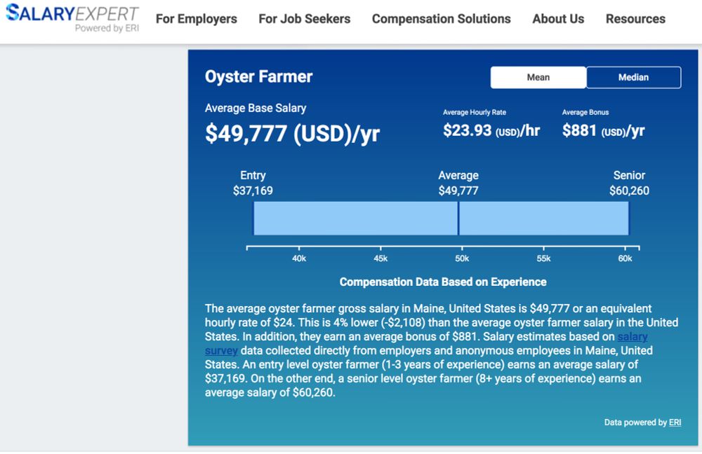 Oyster Farmer
Average Base Salary
$49,777 (USD)/yr
Average Hourly Rate
$23.93 (USD)/hr
Average Bonus
$881 (USD)/yr
40k45k50k55k60k
Entry$37,169Senior$60,260Average$49,777
Compensation Data Based on Experience

The average oyster farmer gross salary in Maine, United States is $49,777 or an equivalent hourly rate of $24. This is 4% lower (-$2,108) than the average oyster farmer salary in the United States. In addition, they earn an average bonus of $881. Salary estimates based on salary survey data collected directly from employers and anonymous employees in Maine, United States. An entry level oyster farmer (1-3 years of experience) earns an average salary of $37,169. On the other end, a senior level oyster farmer (8+ years of experience) earns an average salary of $60,260.

Data powered by ERI
